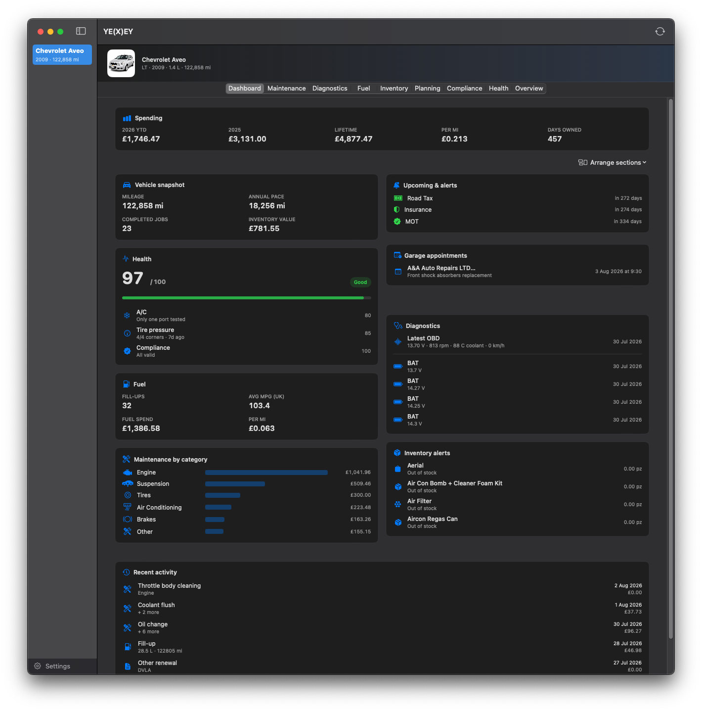YE(X)EY dashboard showing spending timeline, vehicle snapshot, health widget, upcoming compliance, garage appointments, latest OBD reading, fuel stats, maintenance by category and inventory alerts.
